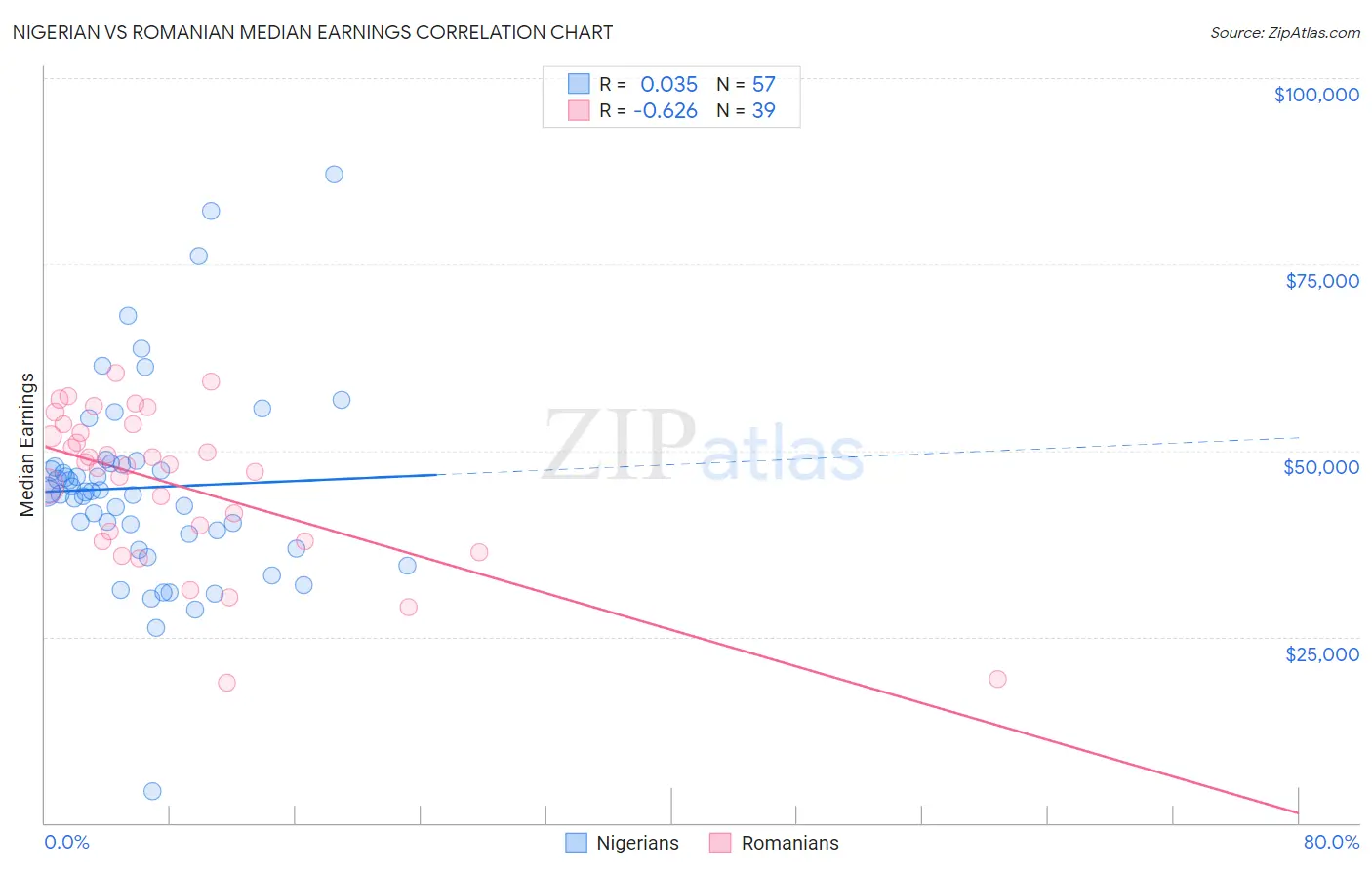 Nigerian vs Romanian Median Earnings