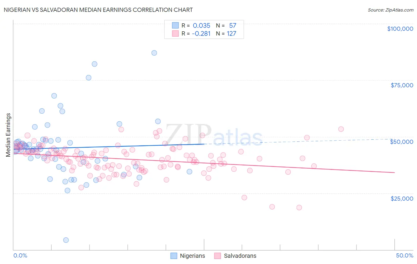 Nigerian vs Salvadoran Median Earnings