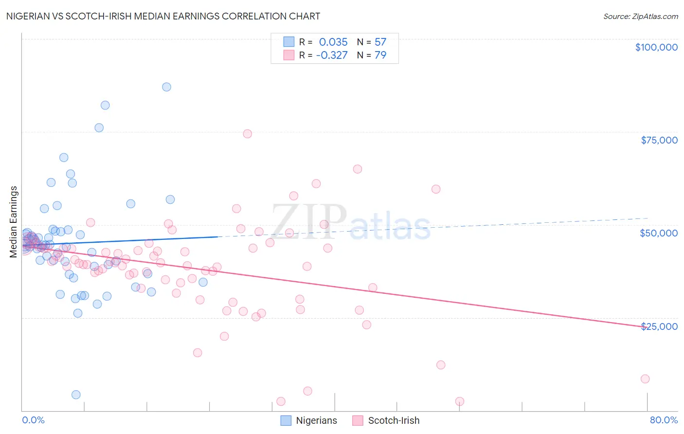 Nigerian vs Scotch-Irish Median Earnings