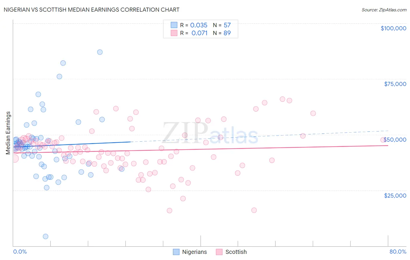 Nigerian vs Scottish Median Earnings