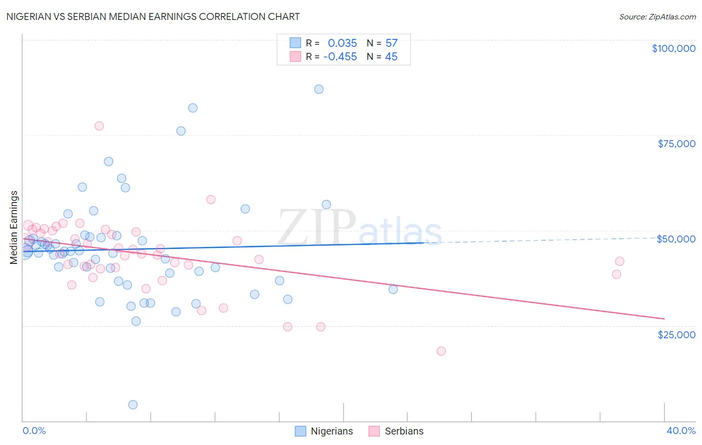 Nigerian vs Serbian Median Earnings