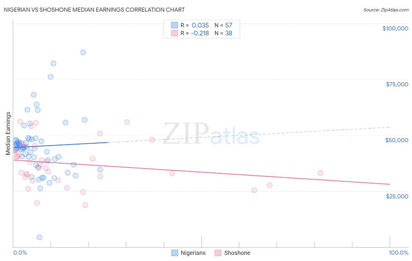 Nigerian vs Shoshone Median Earnings