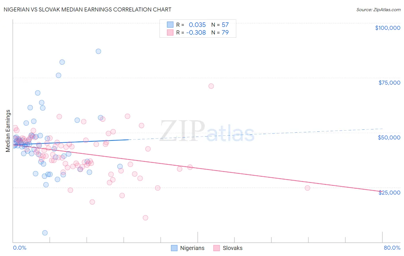 Nigerian vs Slovak Median Earnings