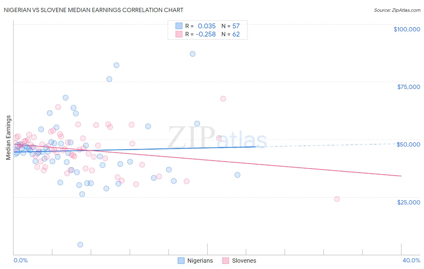 Nigerian vs Slovene Median Earnings