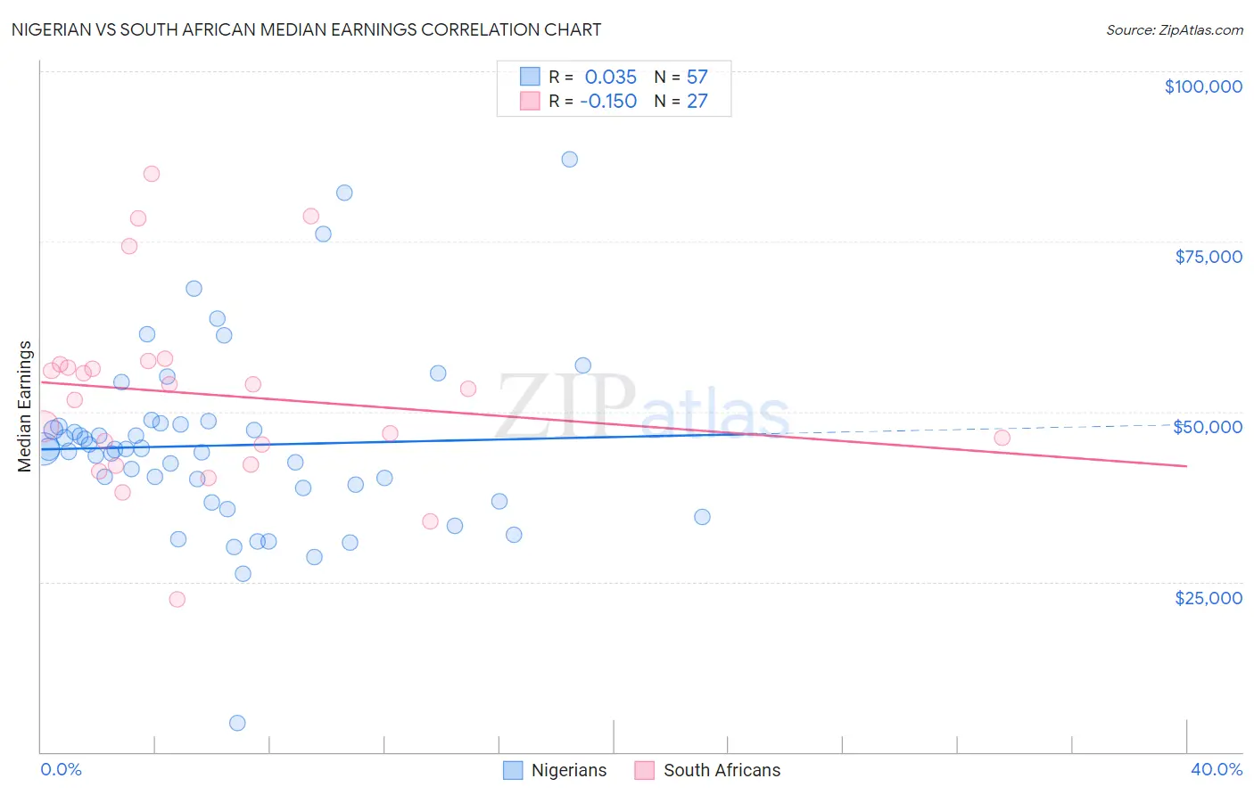 Nigerian vs South African Median Earnings