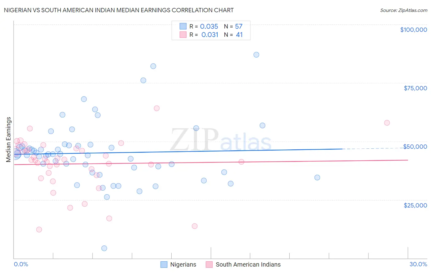 Nigerian vs South American Indian Median Earnings