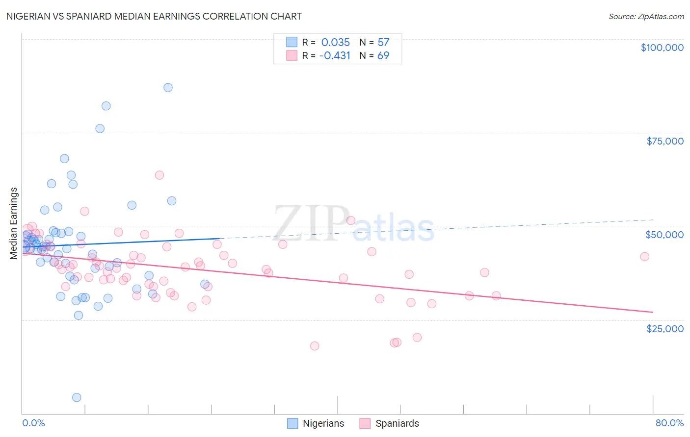 Nigerian vs Spaniard Median Earnings