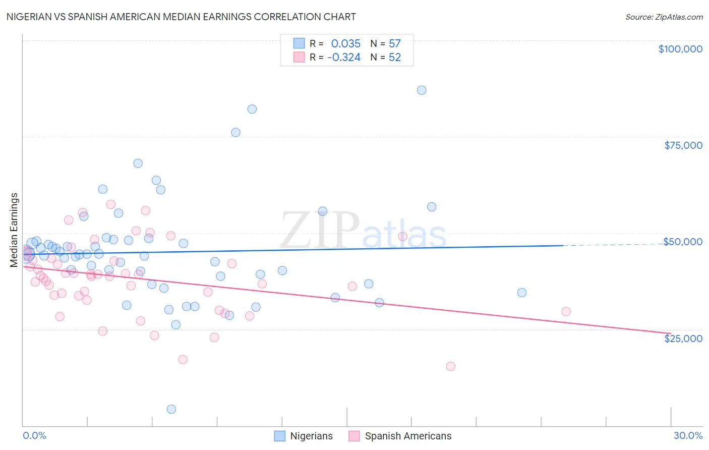 Nigerian vs Spanish American Median Earnings
