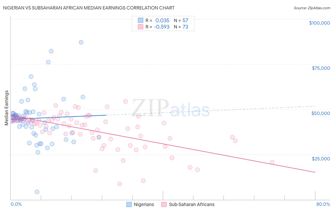 Nigerian vs Subsaharan African Median Earnings