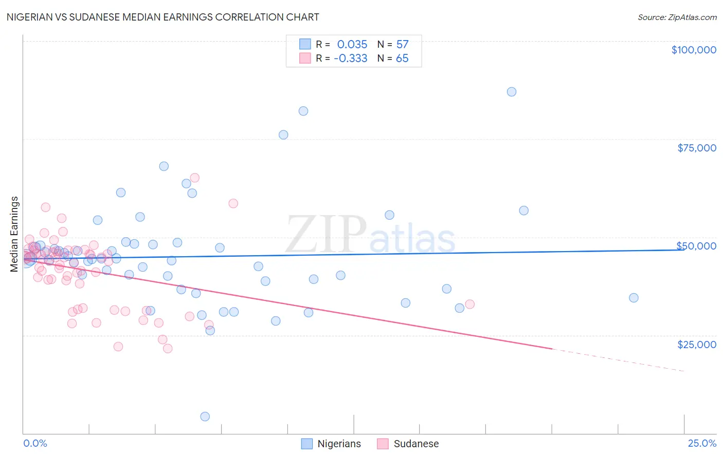 Nigerian vs Sudanese Median Earnings