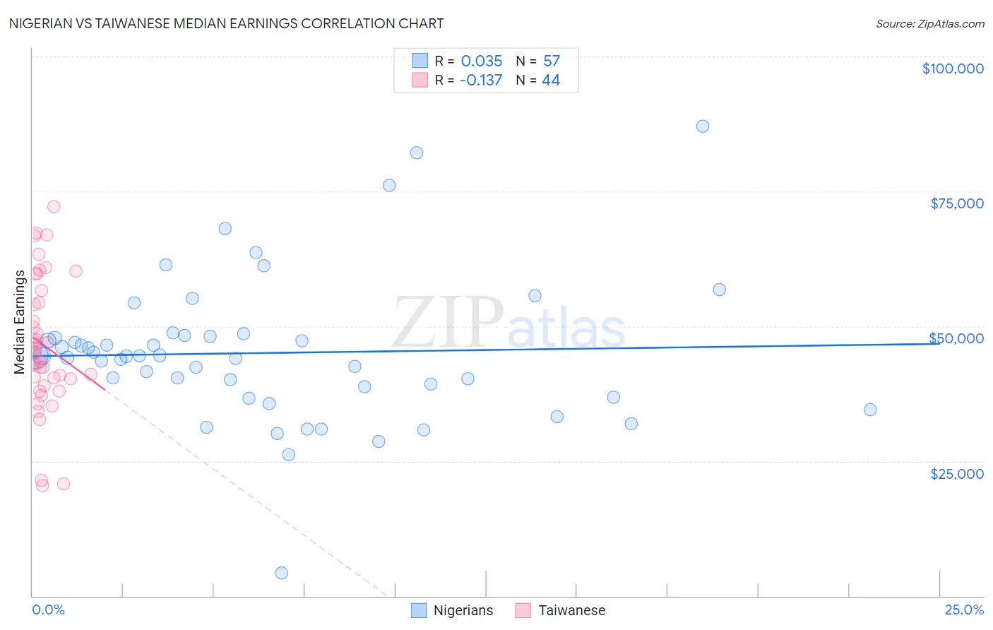 Nigerian vs Taiwanese Median Earnings