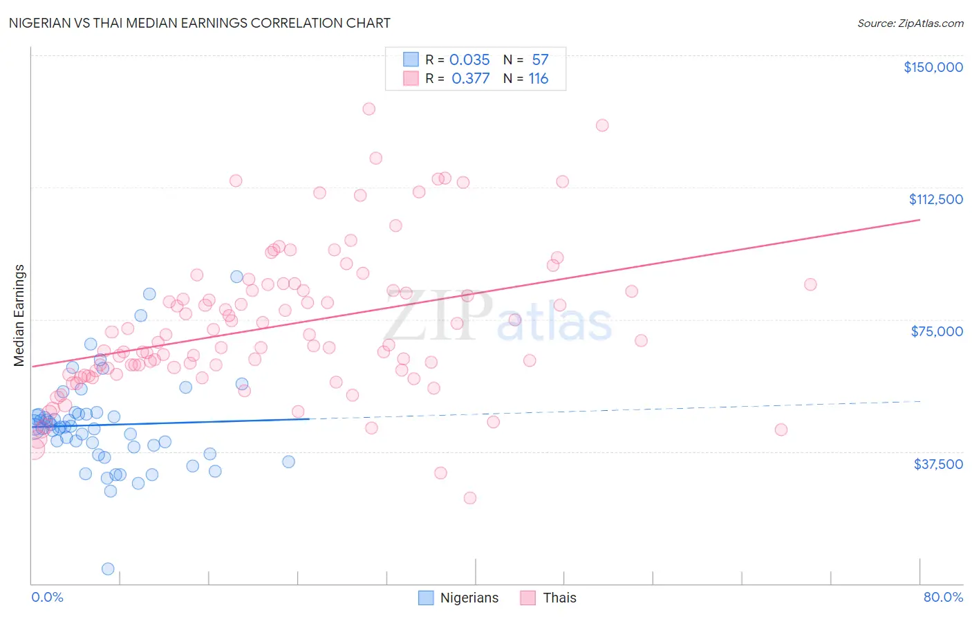 Nigerian vs Thai Median Earnings