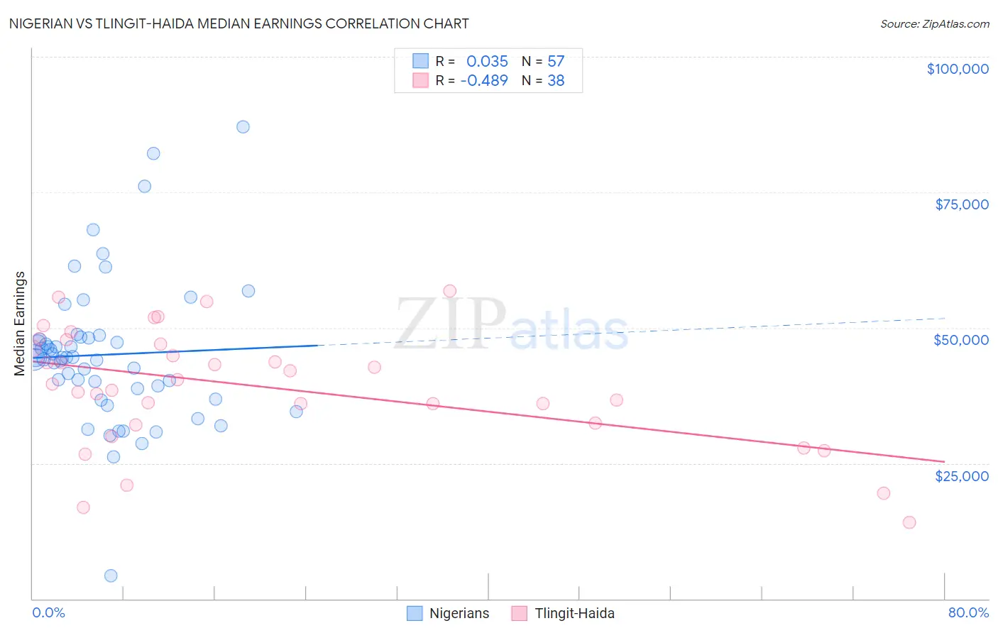 Nigerian vs Tlingit-Haida Median Earnings