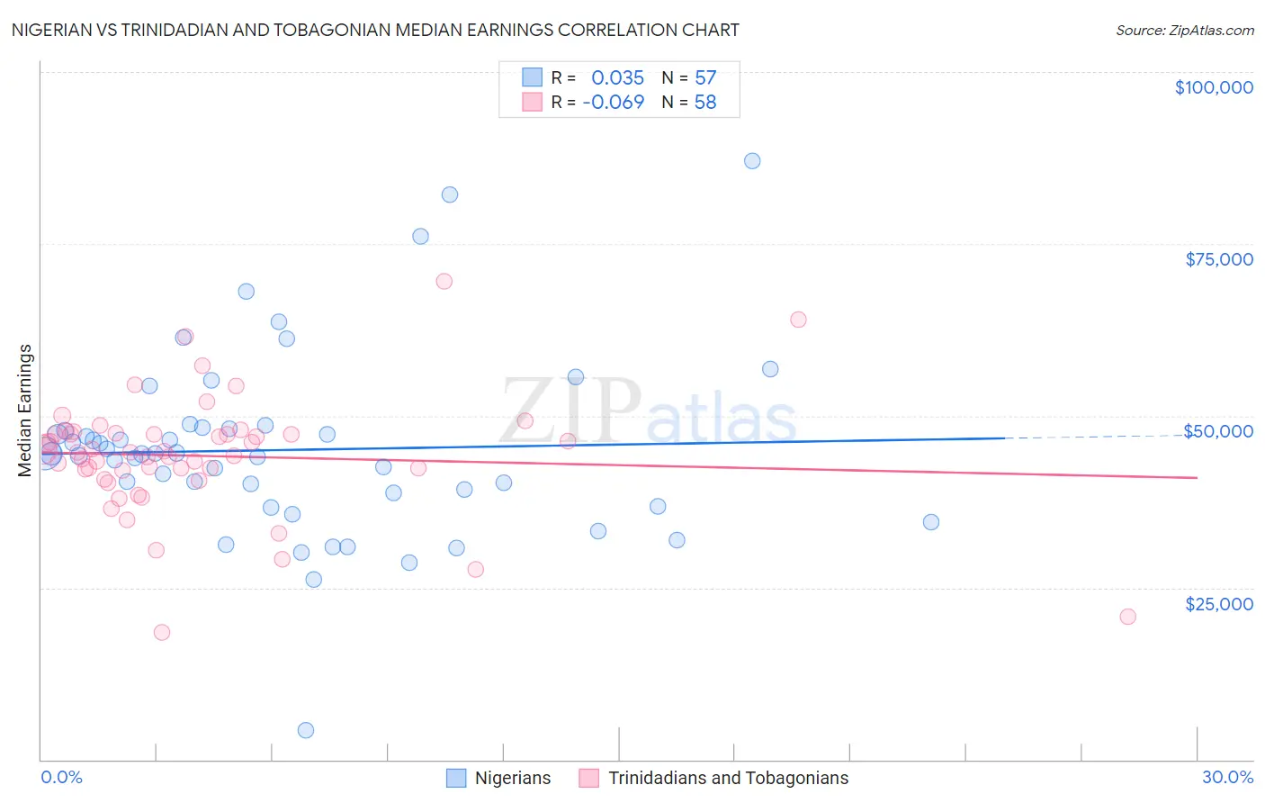 Nigerian vs Trinidadian and Tobagonian Median Earnings