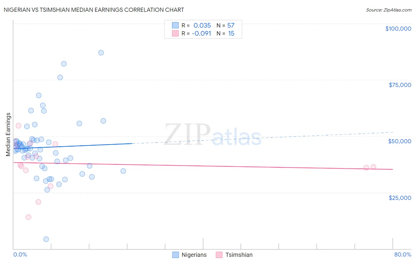 Nigerian vs Tsimshian Median Earnings