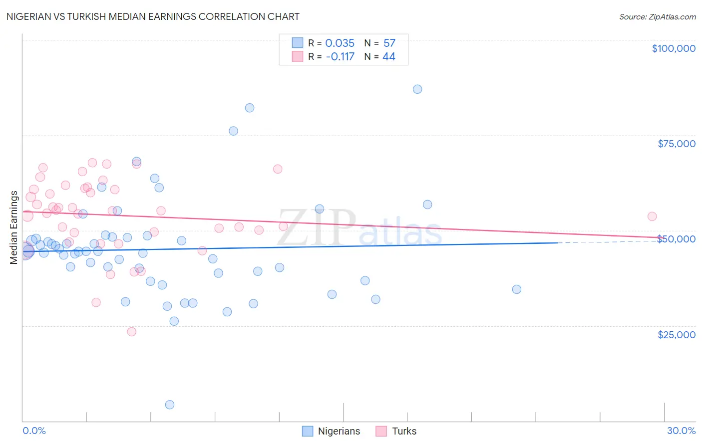 Nigerian vs Turkish Median Earnings