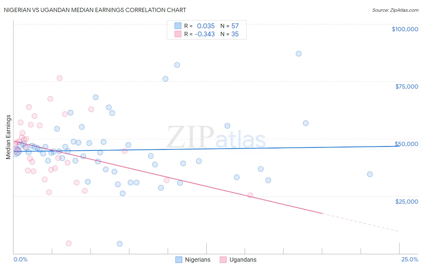 Nigerian vs Ugandan Median Earnings