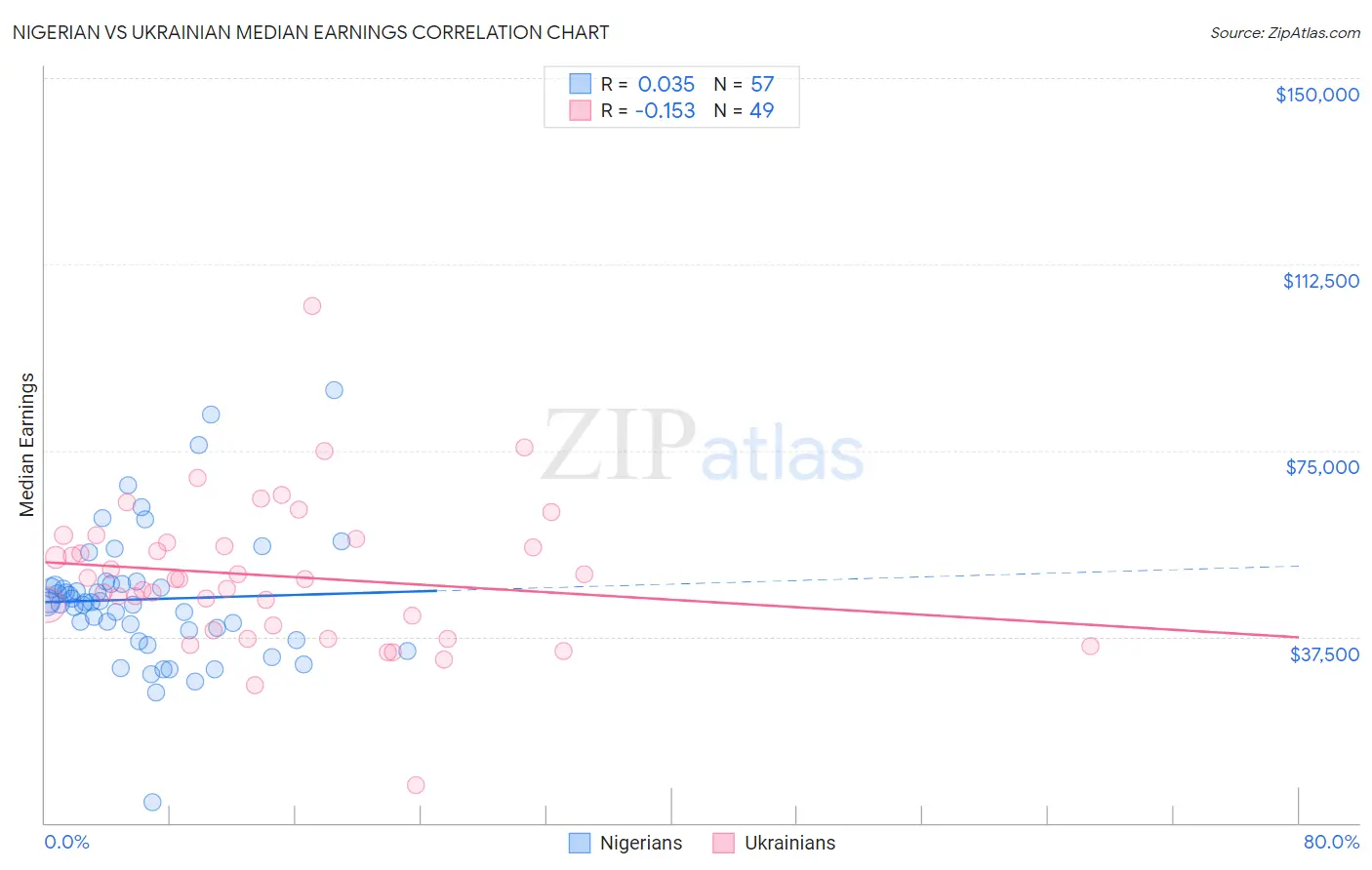 Nigerian vs Ukrainian Median Earnings