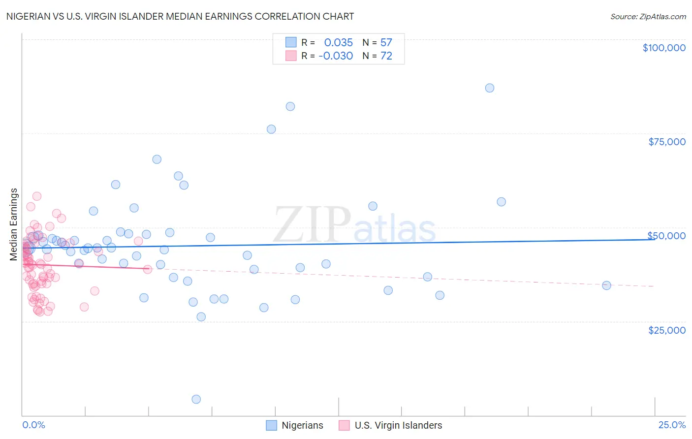 Nigerian vs U.S. Virgin Islander Median Earnings