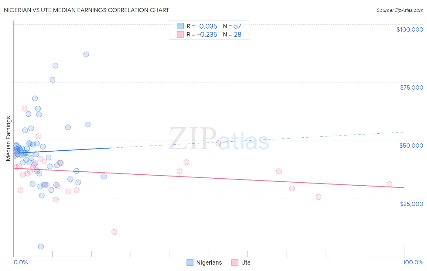 Nigerian vs Ute Median Earnings