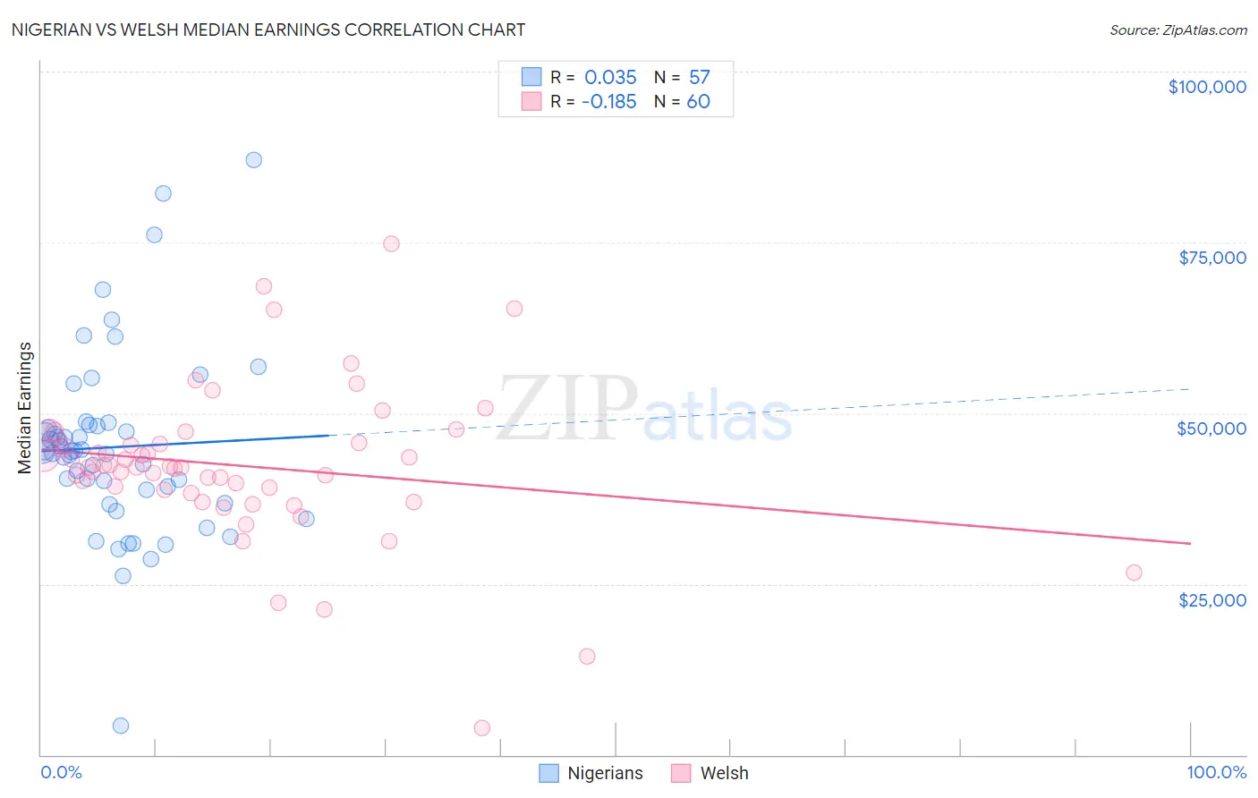 Nigerian vs Welsh Median Earnings