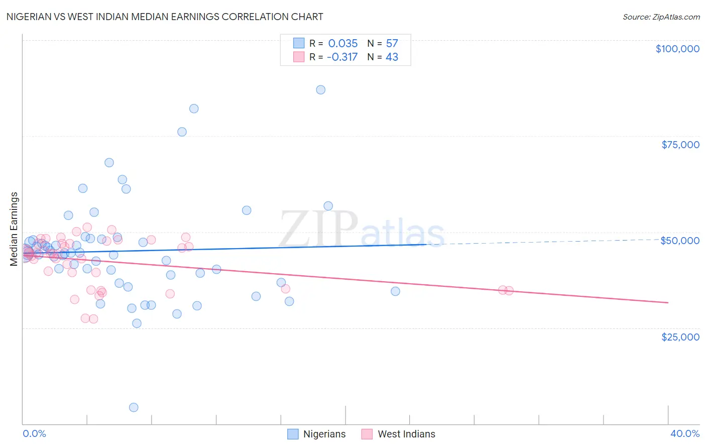 Nigerian vs West Indian Median Earnings
