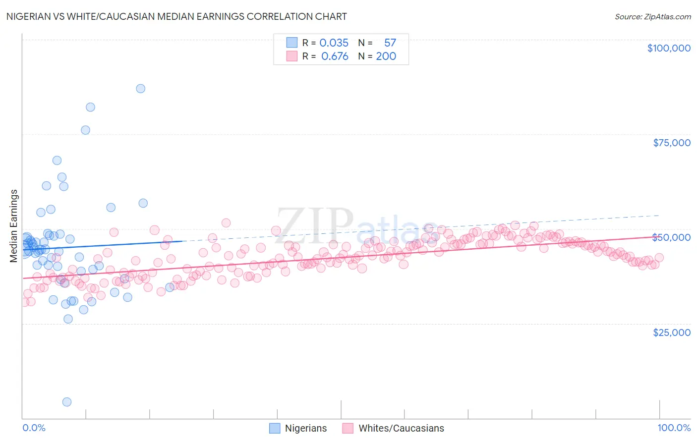 Nigerian vs White/Caucasian Median Earnings