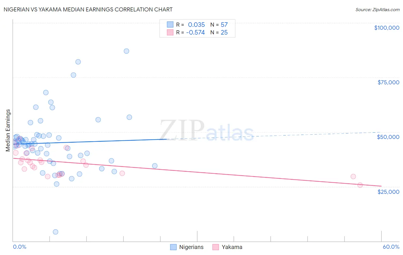Nigerian vs Yakama Median Earnings