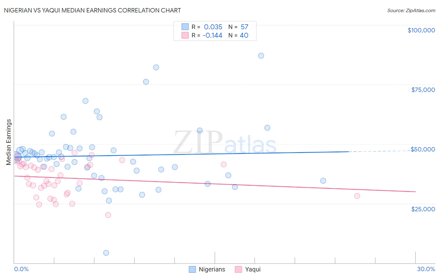 Nigerian vs Yaqui Median Earnings