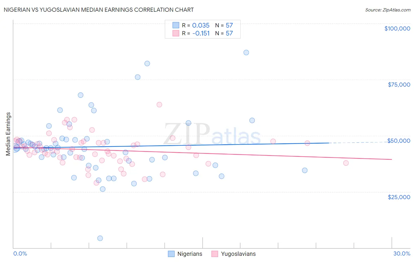 Nigerian vs Yugoslavian Median Earnings