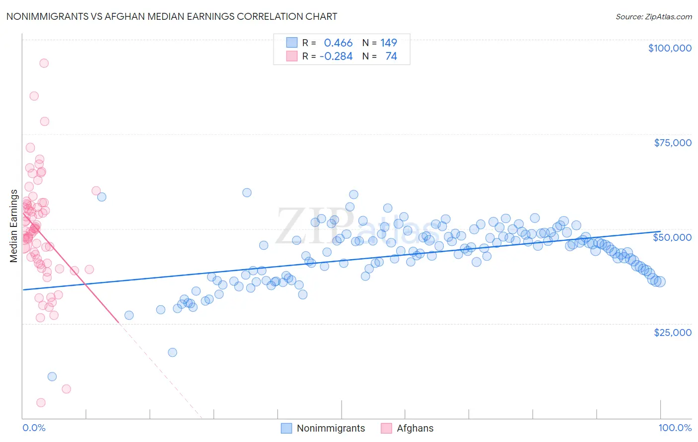 Nonimmigrants vs Afghan Median Earnings