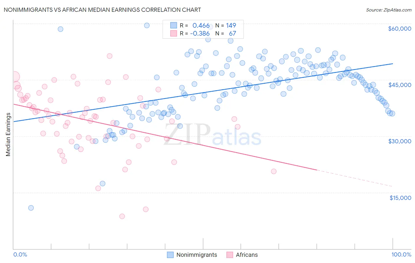 Nonimmigrants vs African Median Earnings