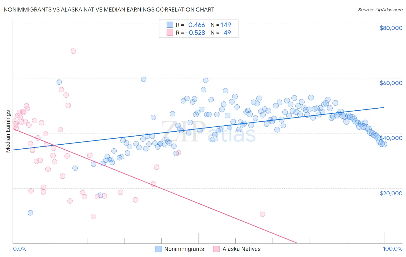Nonimmigrants vs Alaska Native Median Earnings