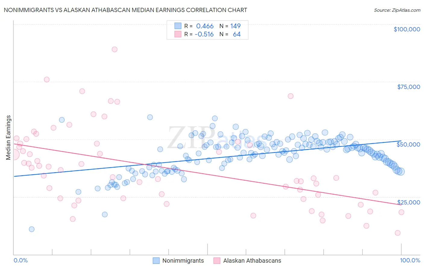 Nonimmigrants vs Alaskan Athabascan Median Earnings