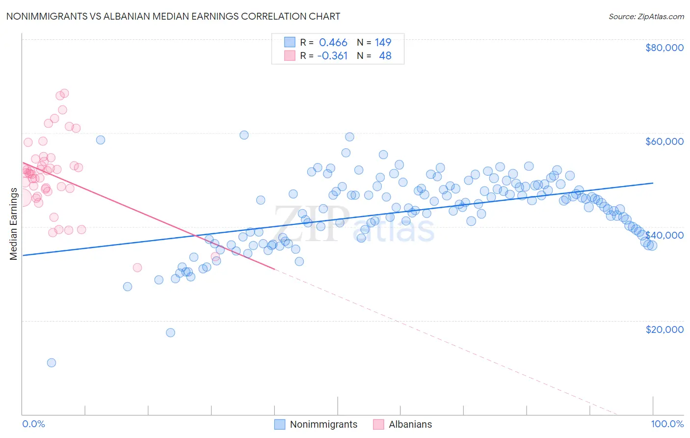 Nonimmigrants vs Albanian Median Earnings