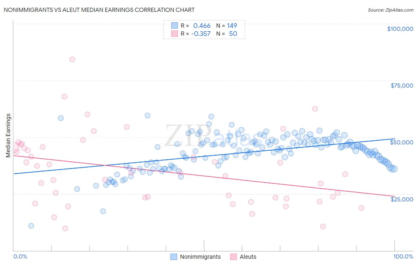 Nonimmigrants vs Aleut Median Earnings