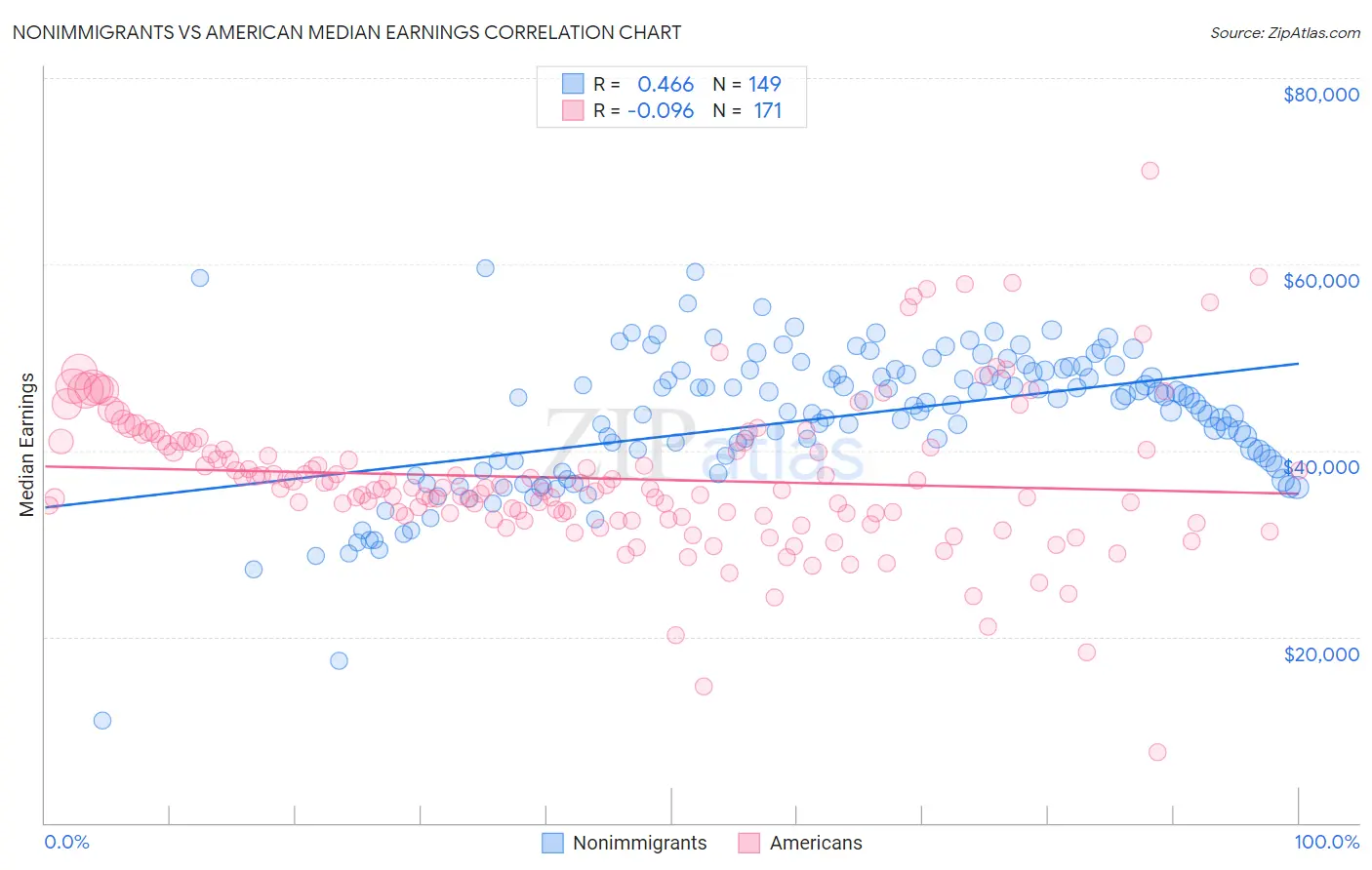 Nonimmigrants vs American Median Earnings