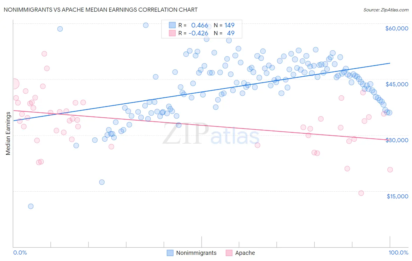 Nonimmigrants vs Apache Median Earnings