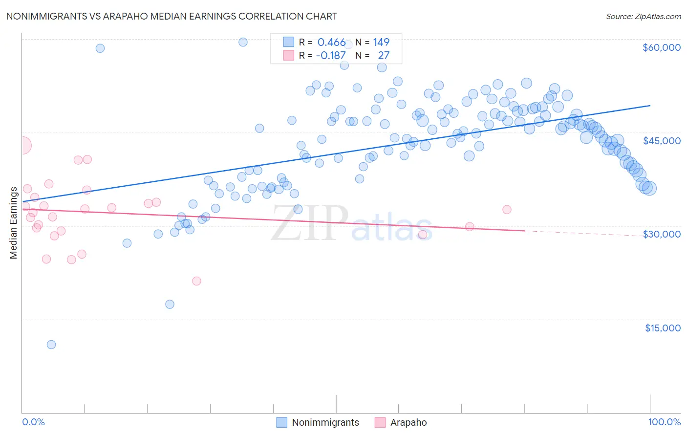 Nonimmigrants vs Arapaho Median Earnings