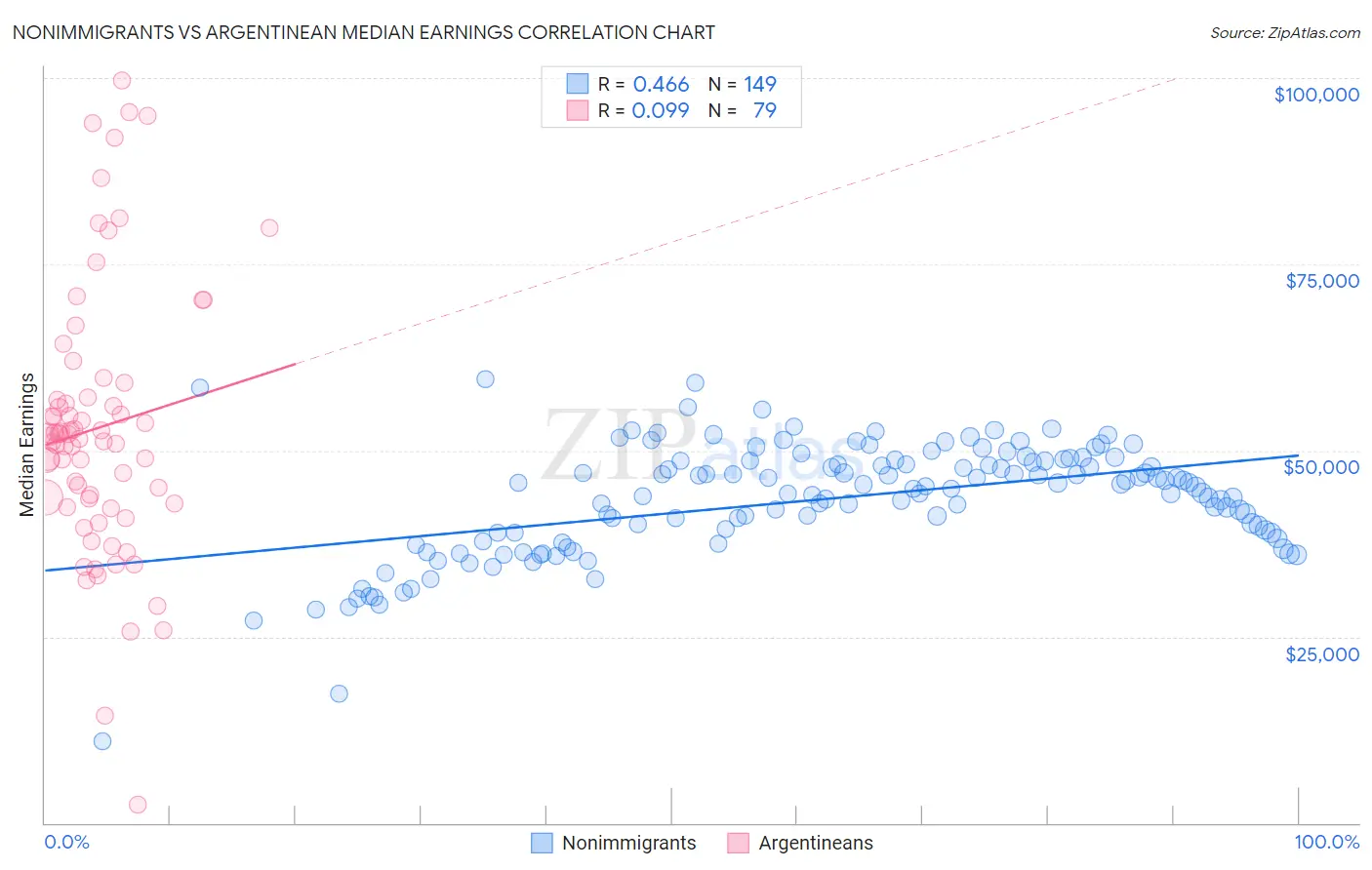 Nonimmigrants vs Argentinean Median Earnings