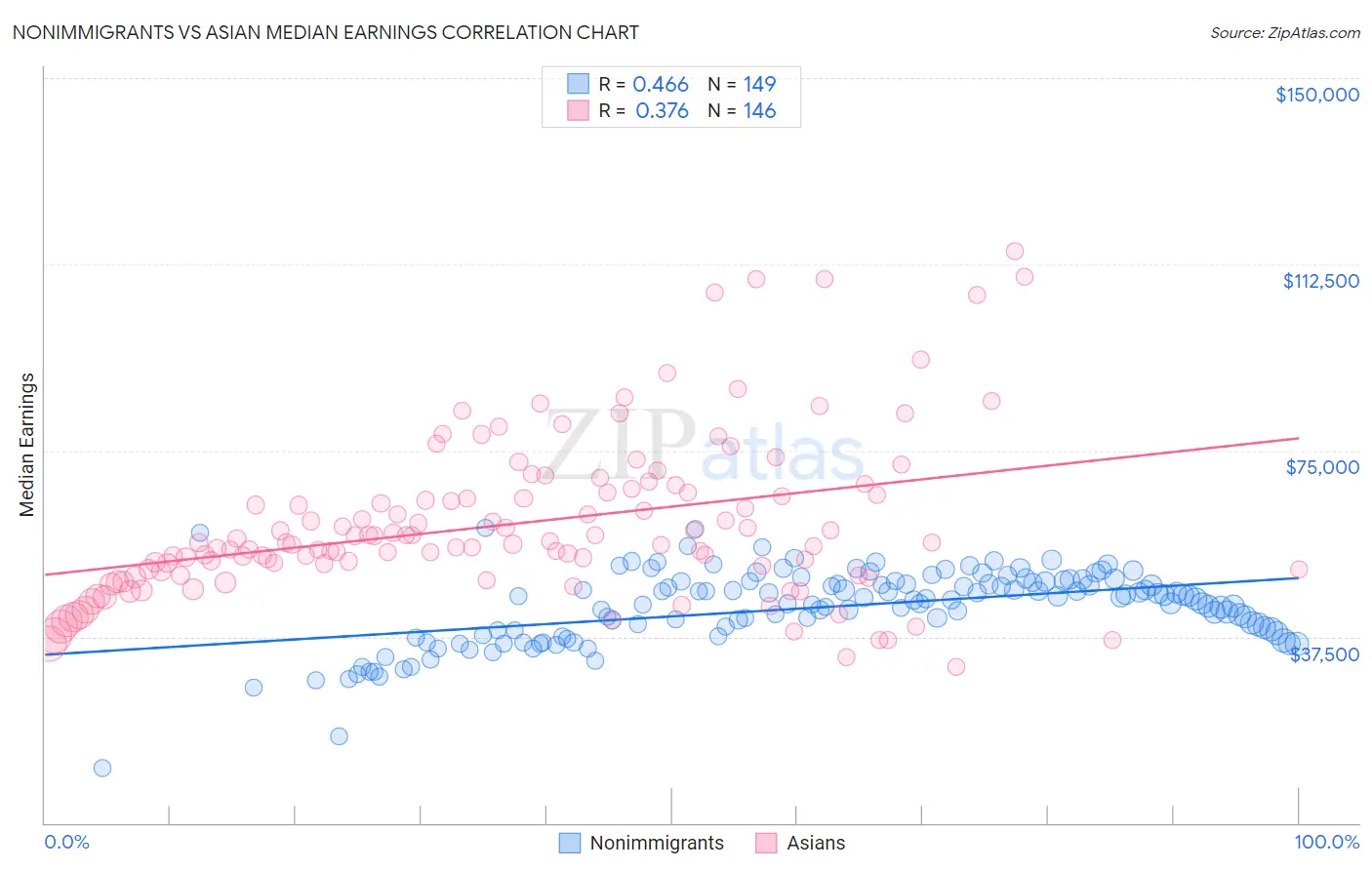Nonimmigrants vs Asian Median Earnings