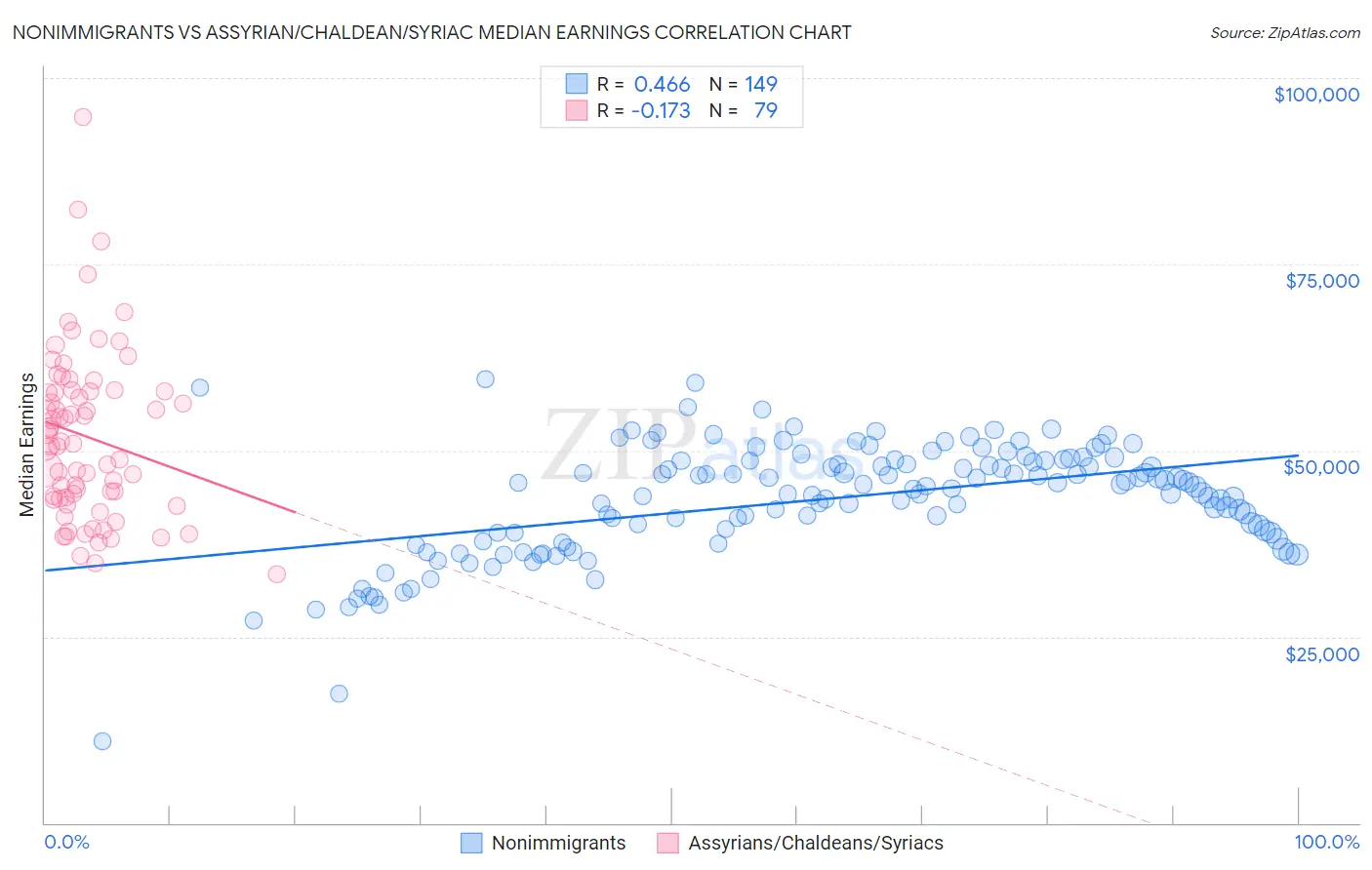 Nonimmigrants vs Assyrian/Chaldean/Syriac Median Earnings