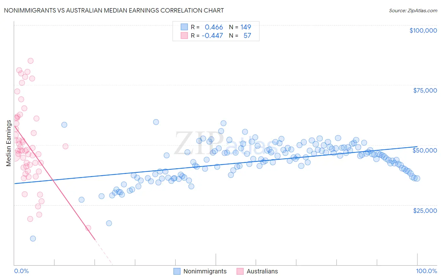 Nonimmigrants vs Australian Median Earnings