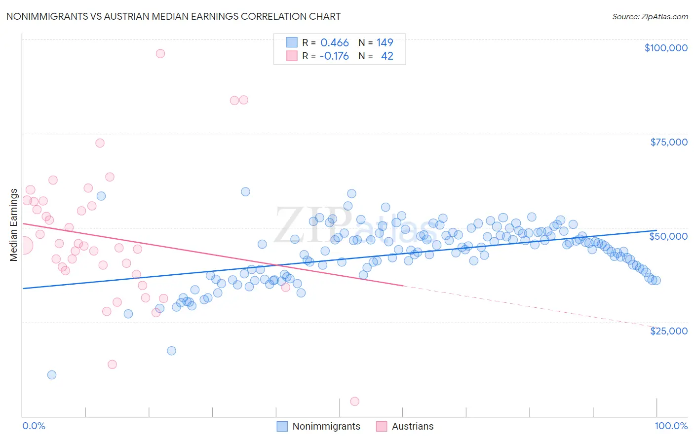 Nonimmigrants vs Austrian Median Earnings