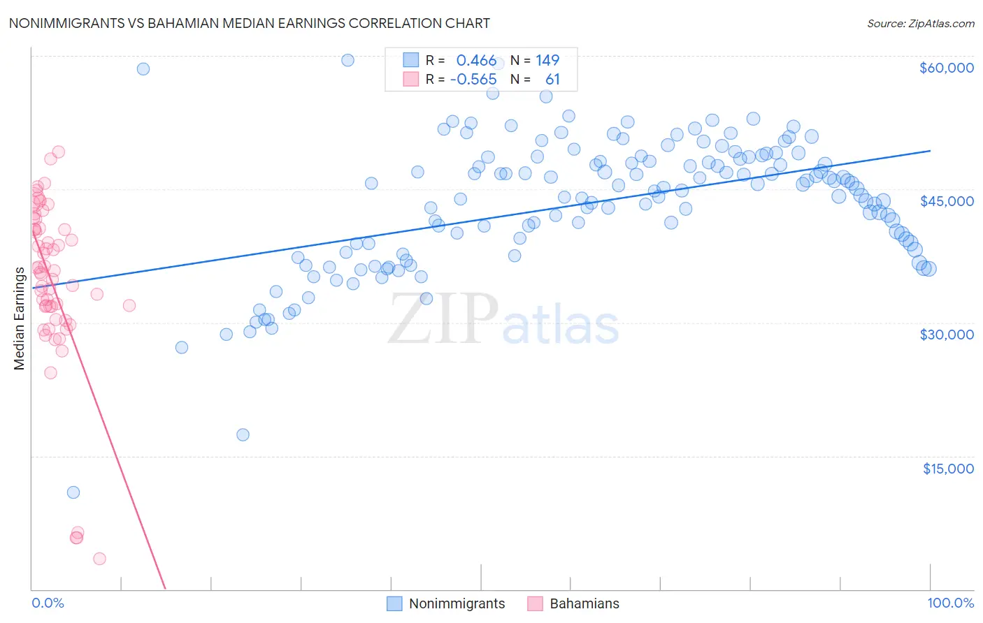 Nonimmigrants vs Bahamian Median Earnings