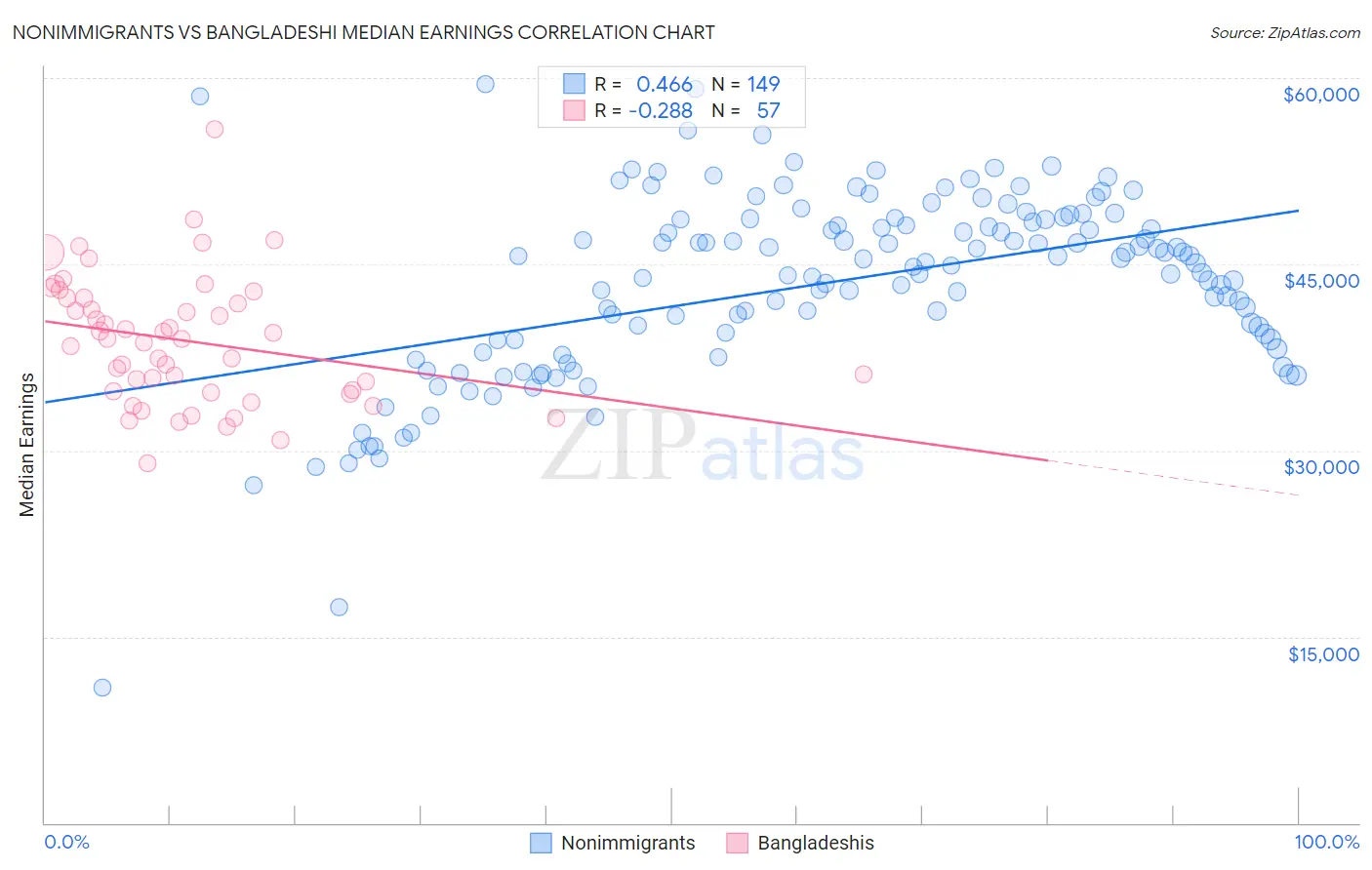 Nonimmigrants vs Bangladeshi Median Earnings