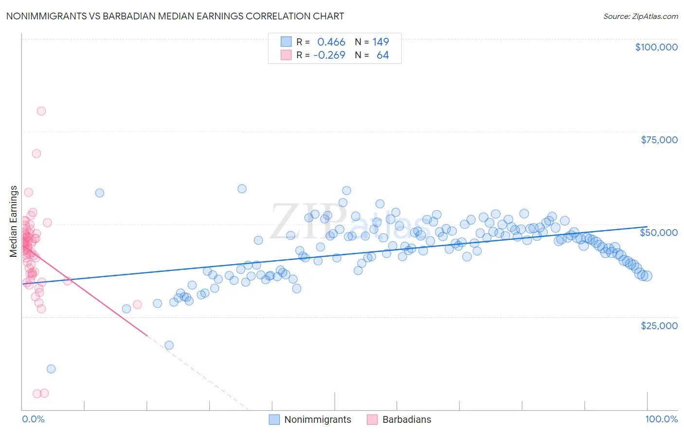 Nonimmigrants vs Barbadian Median Earnings