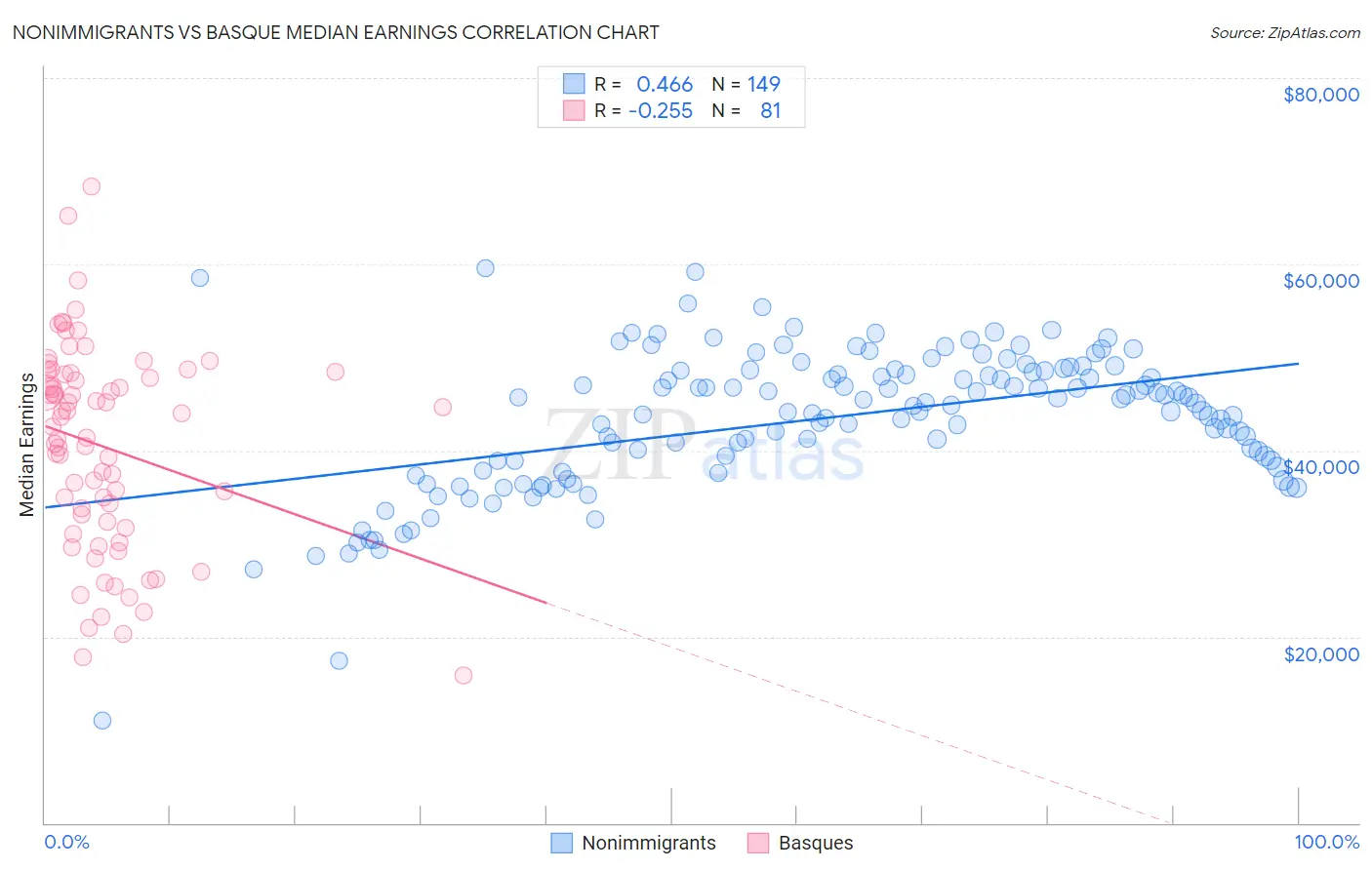 Nonimmigrants vs Basque Median Earnings