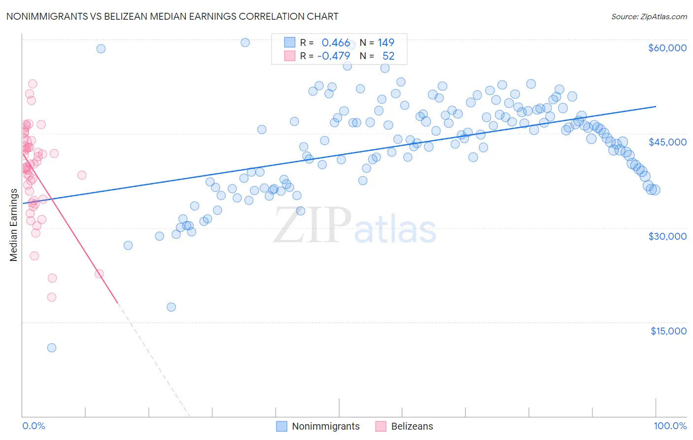 Nonimmigrants vs Belizean Median Earnings