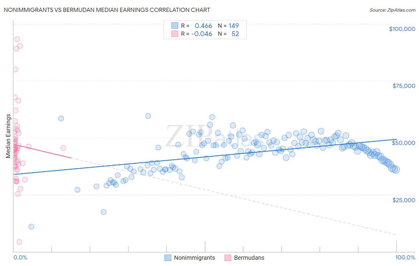 Nonimmigrants vs Bermudan Median Earnings
